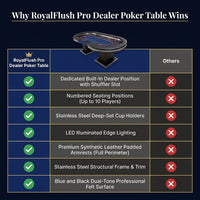 RoyalFlush Pro Dealer Poker Table — Comparison